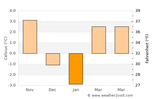 Polanica-Zdrój average temperature in January