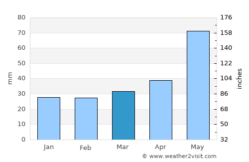 Polanica-Zdrój average rain in March