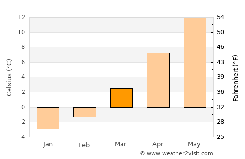 Polanica-Zdrój average temperature in March