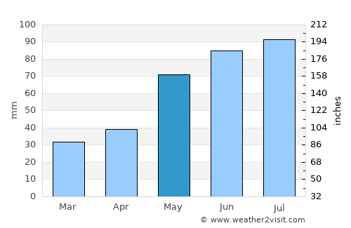 Polanica-Zdrój average rain in May
