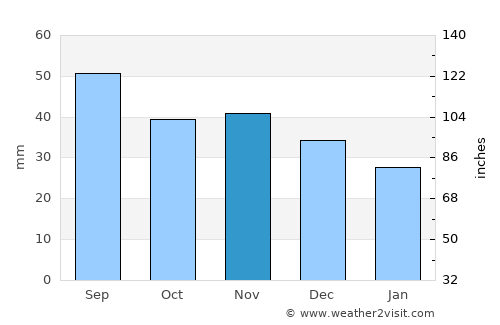 Polanica-Zdrój average rain in November