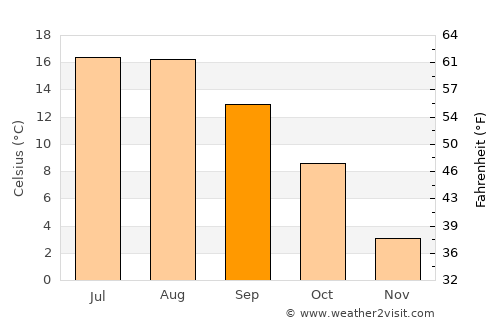 Polanica-Zdrój average temperature in September