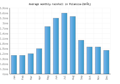 Polanica-Zdrój monthly rainfall chart (inches)