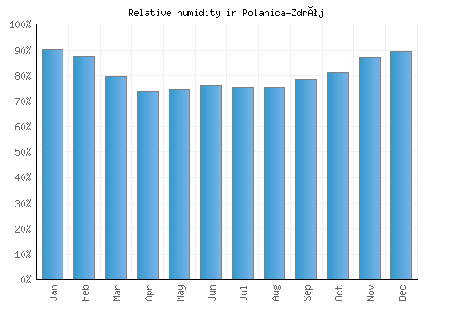 Polanica-Zdrój relative humidity averages