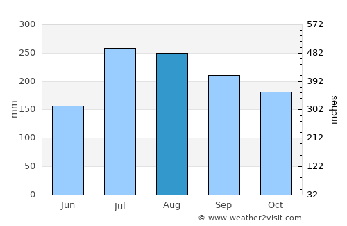Polasara average rain in August
