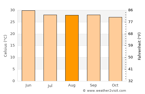 Polasara average temperature in August