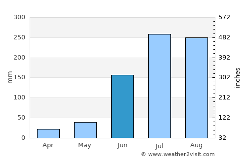 Polasara average rain in June