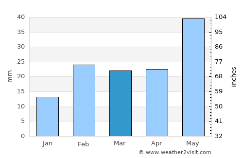 Polasara average rain in March