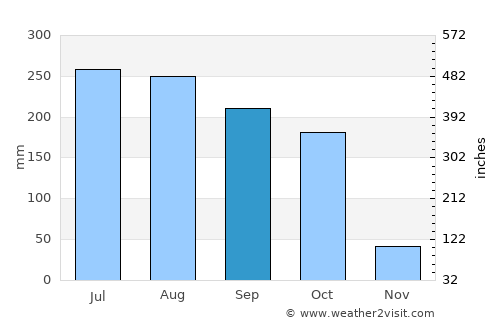Polasara average rain in September