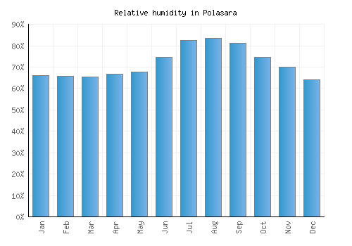 Polasara relative humidity averages
