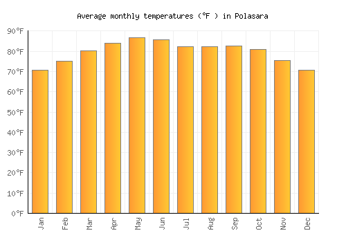 Polasara average temperature chart (Fahrenheit)