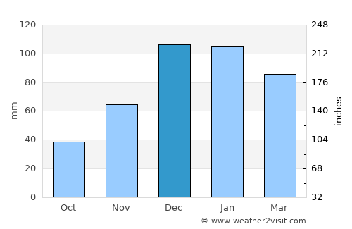Polateli average rain in December