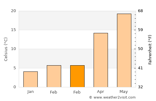 Polateli average temperature in February