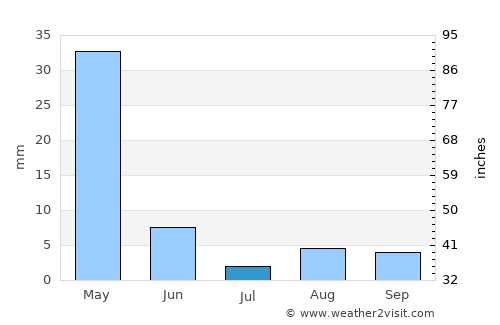 Polateli average rain in July