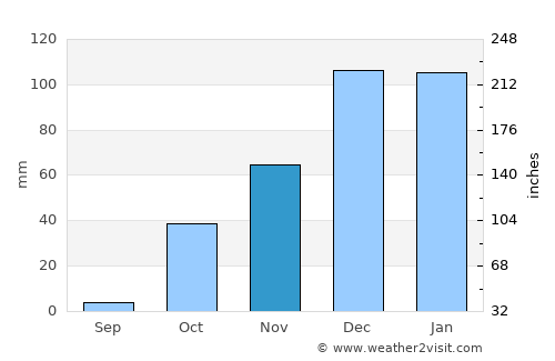 Polateli average rain in November