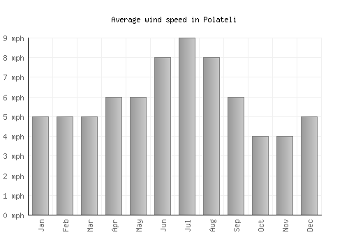 Polateli average winspeed by month (mph)