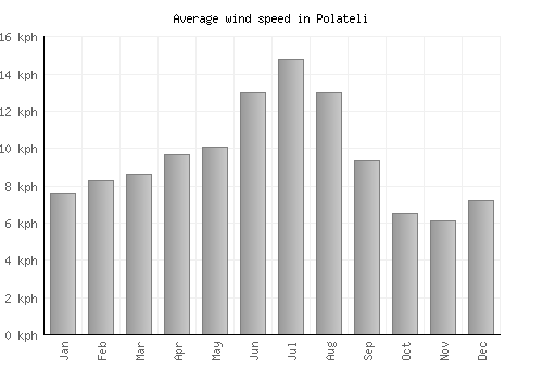 Polateli average winspeed by month (km/h)