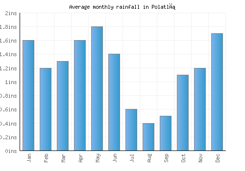 Polatlı monthly rainfall chart (inches)