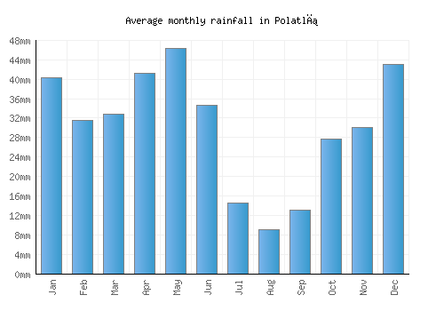 Polatlı monthly rainfall chart (mm)