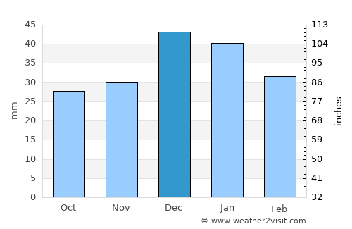 Polatlı average rain in December