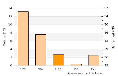 Polatlı average temperature in December