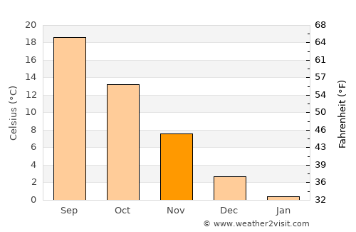 Polatlı average temperature in November