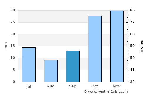 Polatlı average rain in September