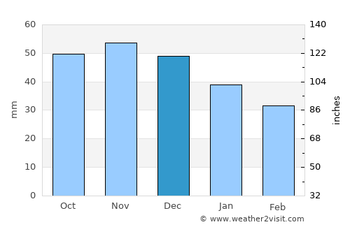 Polatsk average rain in December