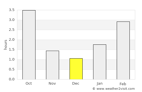 Polatsk average rain in December