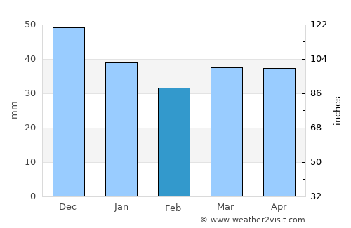 Polatsk average rain in February