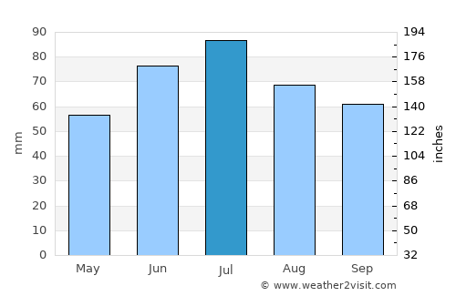 Polatsk average rain in July