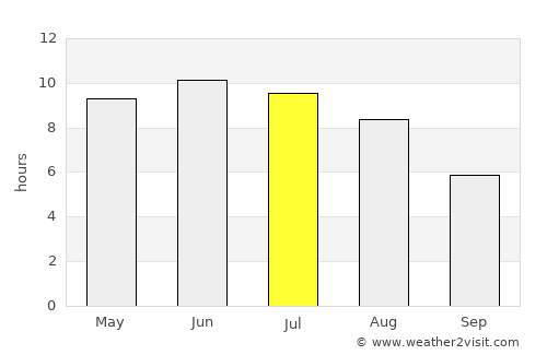 Polatsk average rain in July