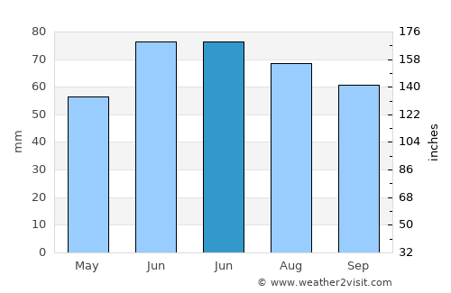 Polatsk average rain in June