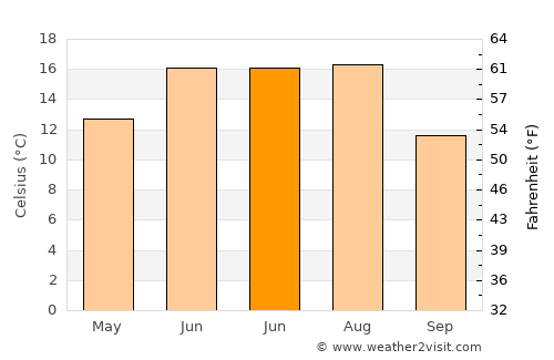Polatsk average temperature in June
