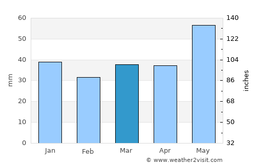 Polatsk average rain in March