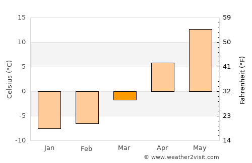 Polatsk average temperature in March