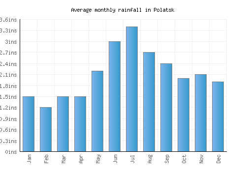 Polatsk monthly rainfall chart (inches)