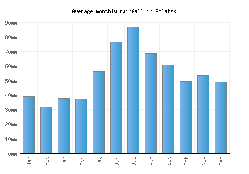 Polatsk monthly rainfall chart (mm)