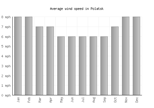 Polatsk average winspeed by month (mph)