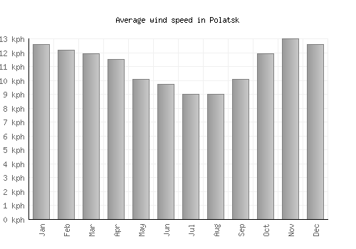 Polatsk average winspeed by month (km/h)
