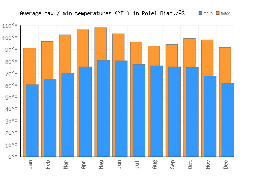 Polel Diaoubé average minimum / maximum temperatures (Fahrenheit)