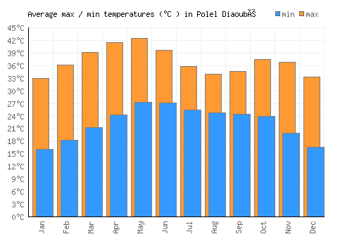 Polel Diaoubé average minimum / maximum temperatures (Celsius)