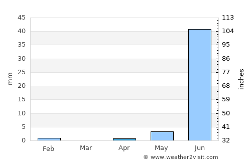Polel Diaoubé average rain in April