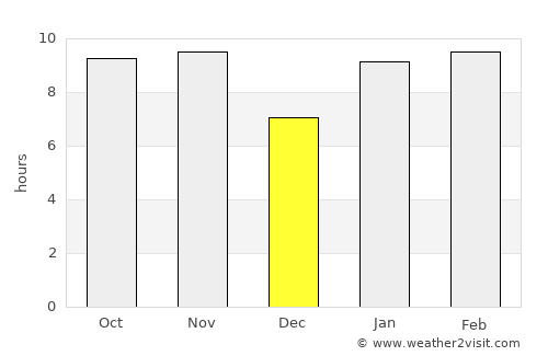 Polel Diaoubé average rain in December