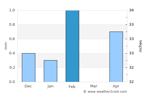 Polel Diaoubé average rain in February