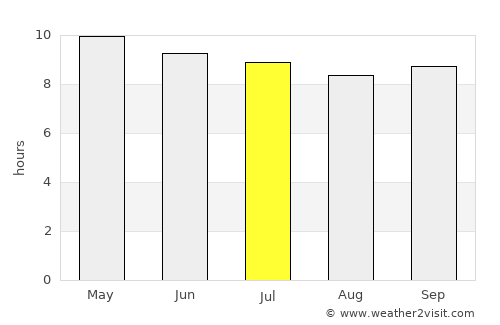 Polel Diaoubé average rain in July