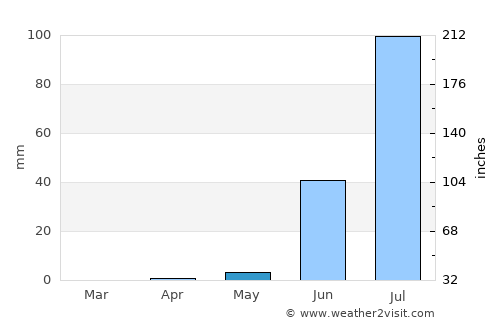 Polel Diaoubé average rain in May