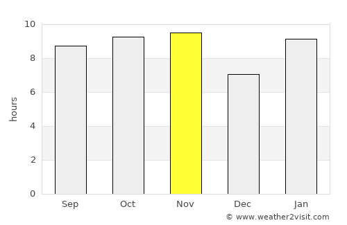 Polel Diaoubé average rain in November