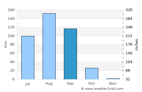 Polel Diaoubé average rain in September