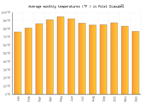 Polel Diaoubé average temperature chart (Fahrenheit)